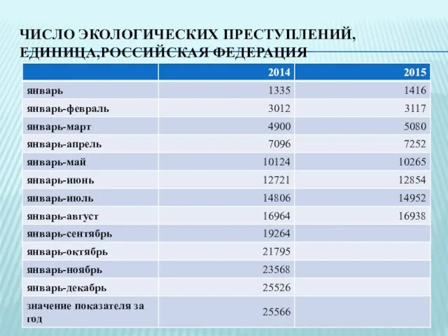 ЧИСЛО ЭКОЛОГИЧЕСКИХ ПРЕСТУПЛЕНИЙ, ЕДИНИЦА,РОССИЙСКАЯ ФЕДЕРАЦИЯ