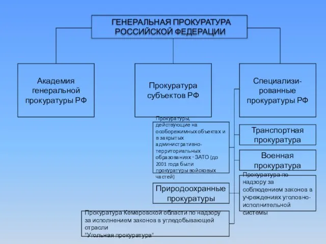 ГЕНЕРАЛЬНАЯ ПРОКУРАТУРА РОССИЙСКОЙ ФЕДЕРАЦИИ Академия генеральной прокуратуры РФ Прокуратура субъектов РФ Специализи-рованные