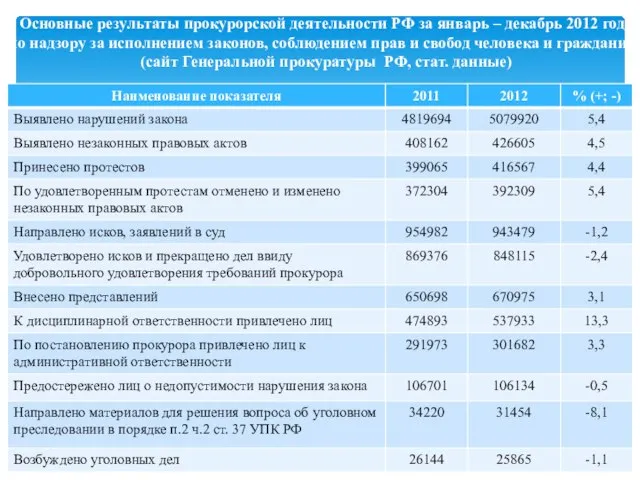 Основные результаты прокурорской деятельности РФ за январь – декабрь 2012 года по