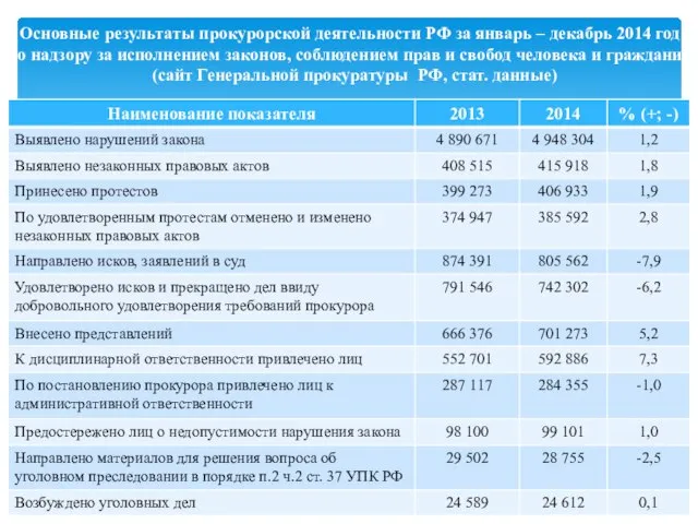 Основные результаты прокурорской деятельности РФ за январь – декабрь 2014 года по