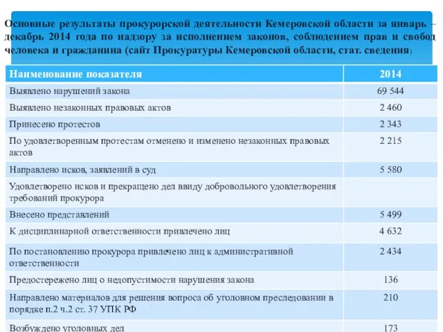 Основные результаты прокурорской деятельности Кемеровской области за январь – декабрь 2014 года