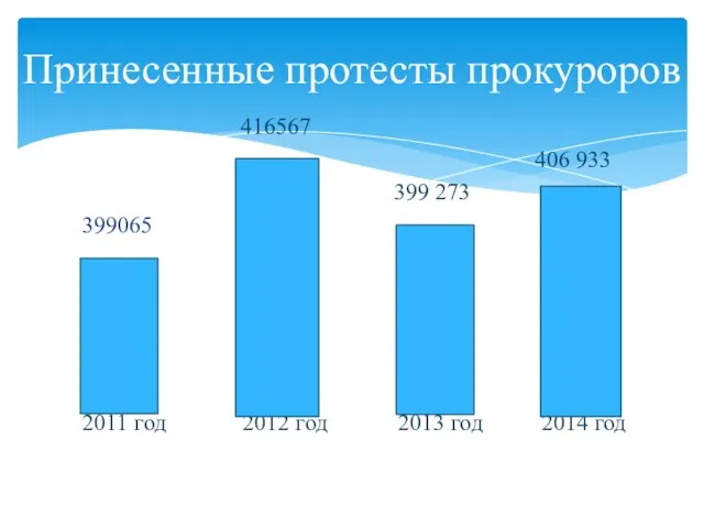 416567 406 933 399 273 399065 2011 год 2012 год 2013 год