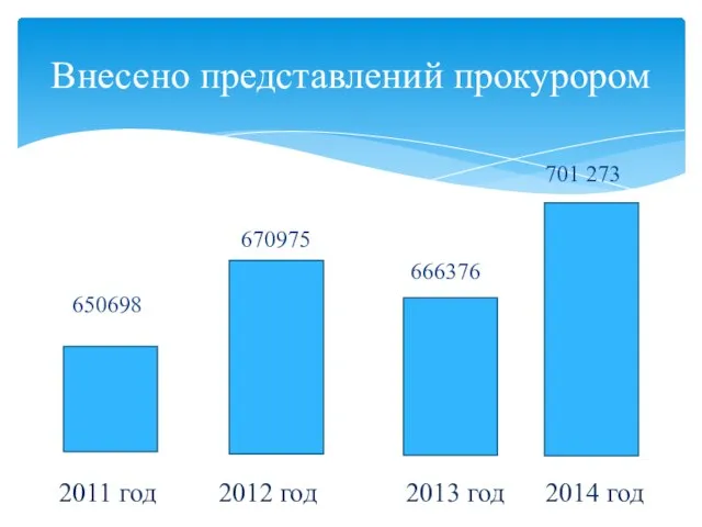 701 273 670975 666376 650698 Внесено представлений прокурором 2011 год 2012 год 2013 год 2014 год