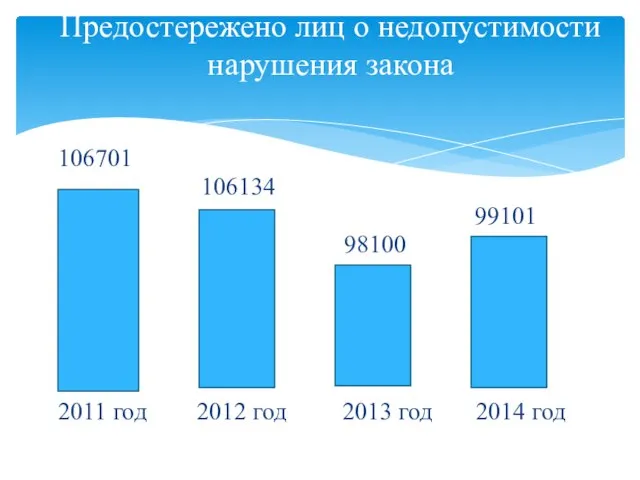 106701 106134 99101 98100 2011 год 2012 год 2013 год 2014 год