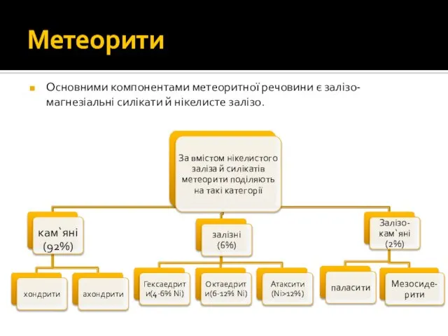 Метеорити Основними компонентами метеоритної речовини є залізо-магнезіальні силікати й нікелисте залізо.