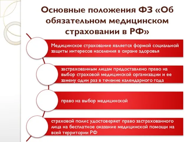 Основные положения ФЗ «Об обязательном медицинском страховании в РФ»