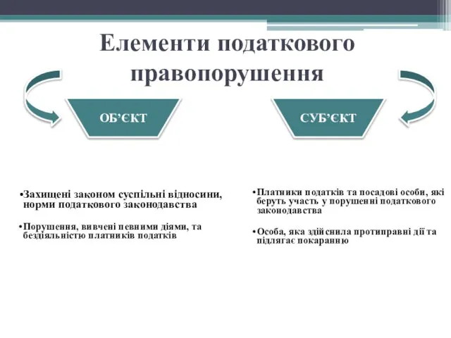 Елементи податкового правопорушення ОБ’ЄКТ СУБ’ЄКТ Захищені законом суспільні відносини, норми податкового законодавства