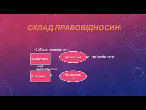 СКЛАД ПРАВОВІДНОСИН: Суб’єкти правовідносин Об’єкти правовідносин Зміст правовідносин Юридичний Фактичний Індивідуальні Колективні Матеріальні Нематеріальні