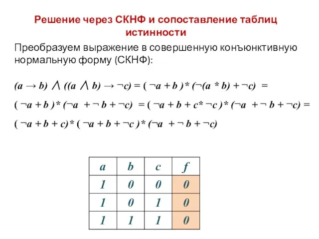 Преобразуем выражение в совершенную конъюнктивную нормальную форму (СКНФ): (a → b) ∧