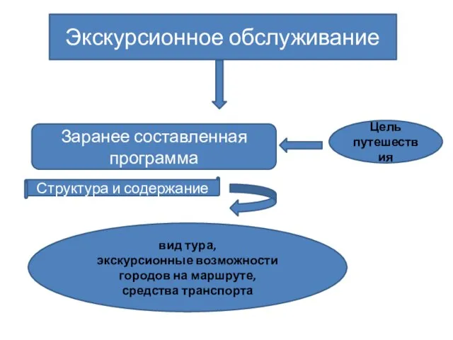 Экскурсионное обслуживание Заранее составленная программа Цель путешествия вид тура, экскурсионные возможности городов