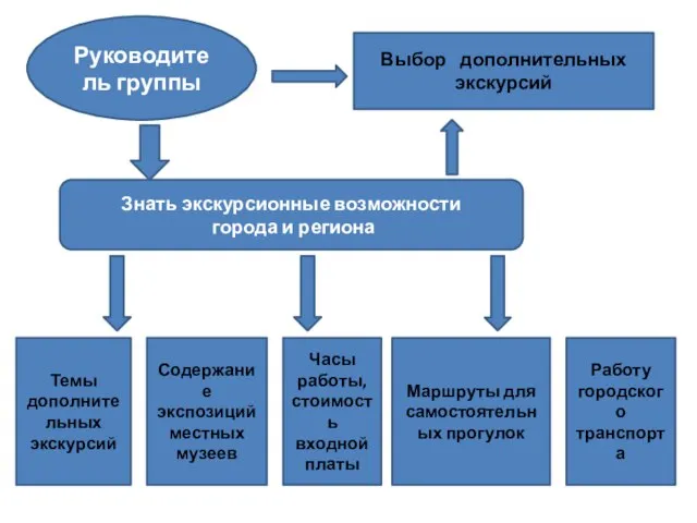 Выбор дополнительных экскурсий Руководитель группы Знать экскурсионные возможности города и региона Темы