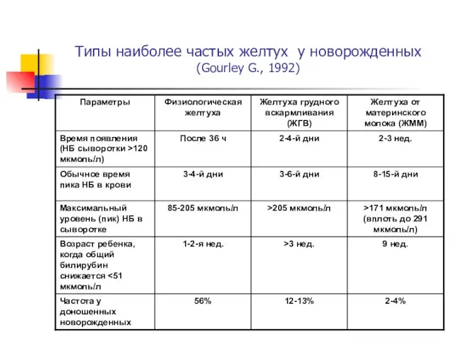 Типы наиболее частых желтух у новорожденных (Gourley G., 1992)