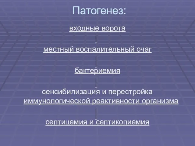 Патогенез: входные ворота местный воспалительный очаг бактериемия сенсибилизация и перестройка иммунологической реактивности организма септицемия и септикопиемия