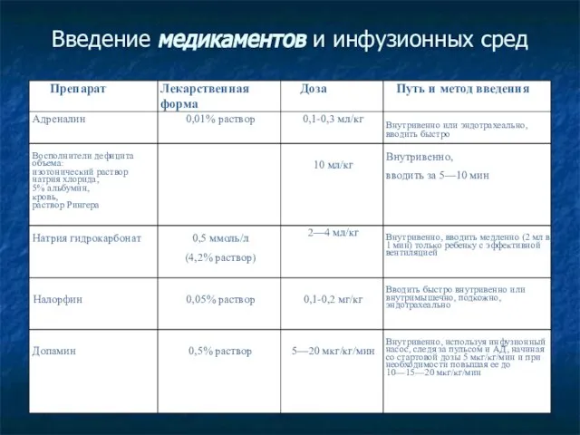 Введение медикаментов и инфузионных сред