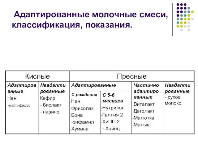 Адаптированные молочные смеси, классификация, показания.