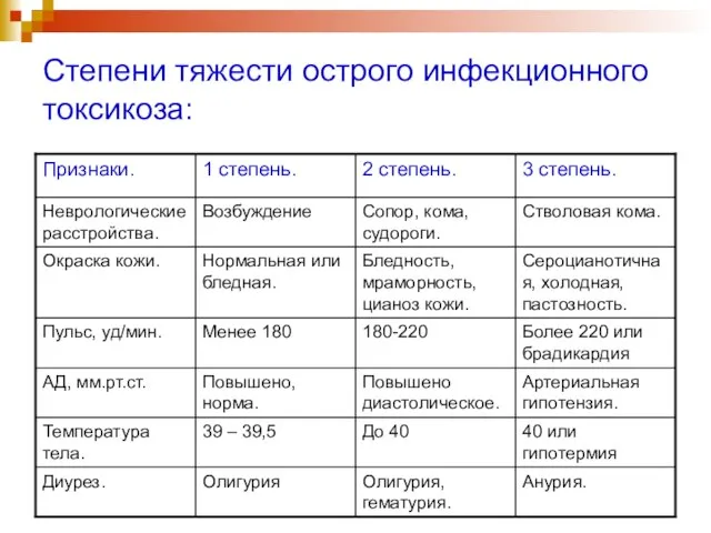 Степени тяжести острого инфекционного токсикоза: