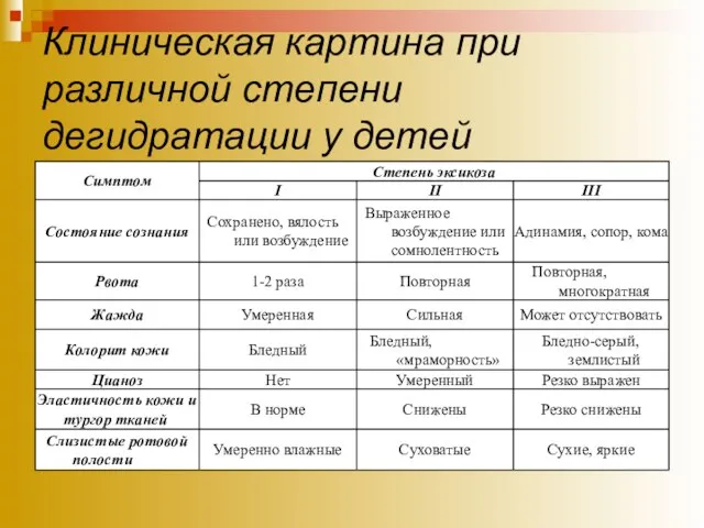 Клиническая картина при различной степени дегидратации у детей