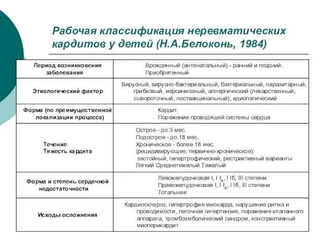 Рабочая классификация неревматических кардитов у детей (Н.А.Белоконь, 1984)