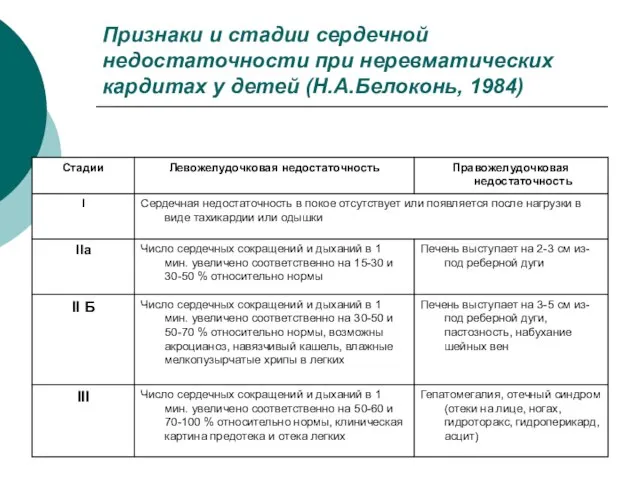 Признаки и стадии сердечной недостаточности при неревматических кардитах у детей (Н.А.Белоконь, 1984)