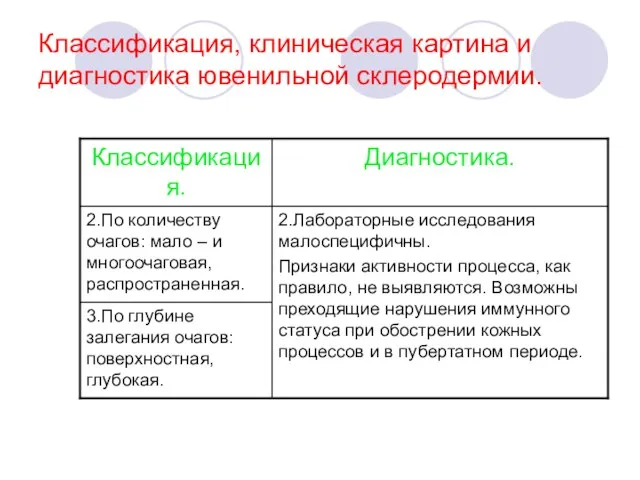 Классификация, клиническая картина и диагностика ювенильной склеродермии.