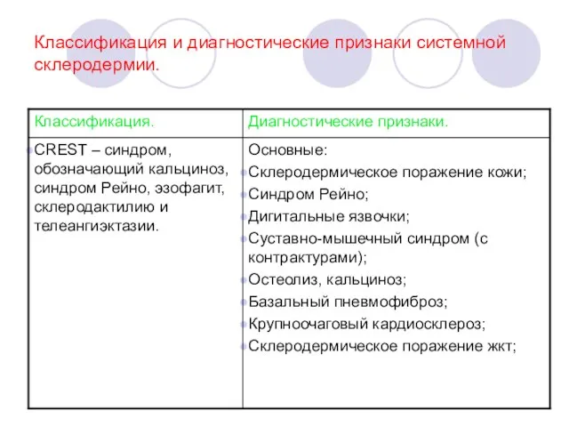 Классификация и диагностические признаки системной склеродермии.