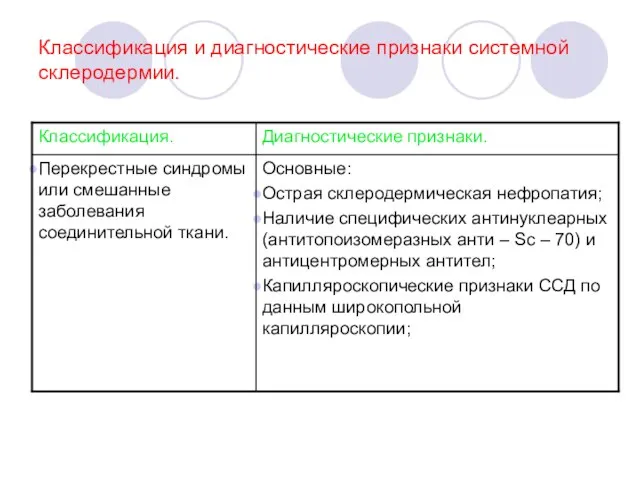 Классификация и диагностические признаки системной склеродермии.