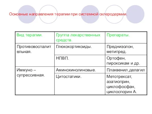 Основные направления терапии при системной склеродермии.