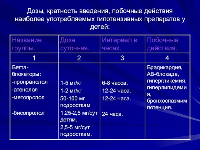 Дозы, кратность введения, побочные действия наиболее употребляемых гипотензивных препаратов у детей: