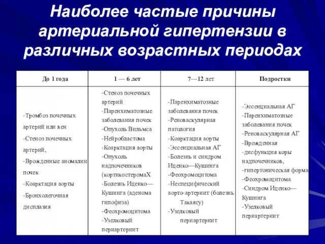 Наиболее частые причины артериальной гипертензии в различных возрастных периодах