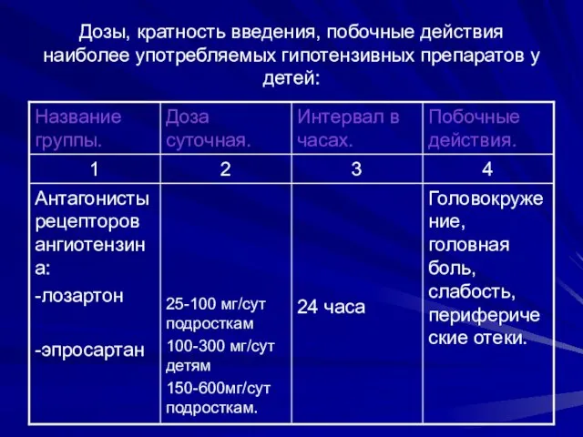 Дозы, кратность введения, побочные действия наиболее употребляемых гипотензивных препаратов у детей: