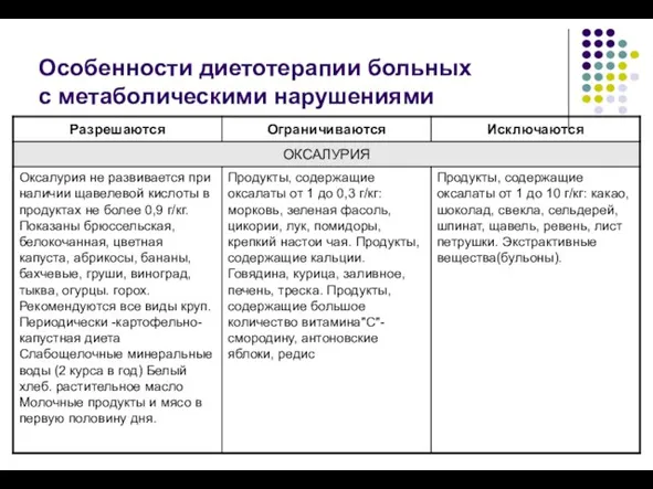 Особенности диетотерапии больных с метаболическими нарушениями