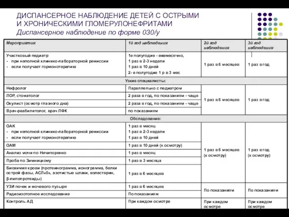 ДИСПАНСЕРНОЕ НАБЛЮДЕНИЕ ДЕТЕЙ С ОСТРЫМИ И ХРОНИЧЕСКИМИ ГЛОМЕРУЛОНЕФРИТАМИ Диспансерное наблюдение по форме 030/у