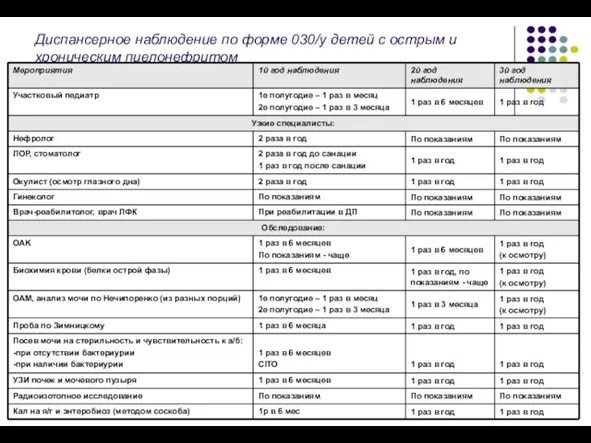 Диспансерное наблюдение по форме 030/у детей с острым и хроническим пиелонефритом