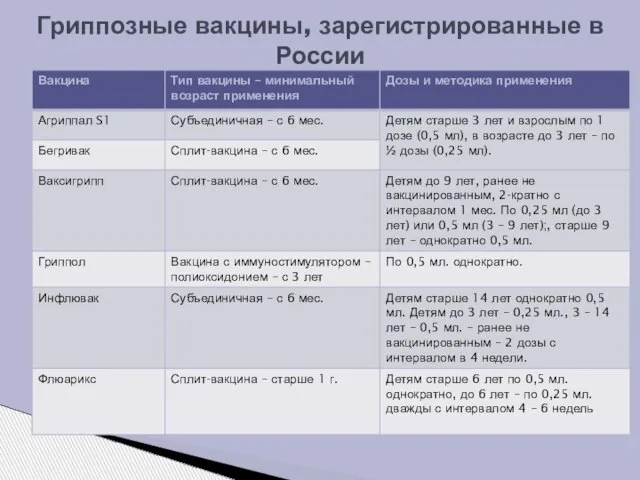 Гриппозные вакцины, зарегистрированные в России