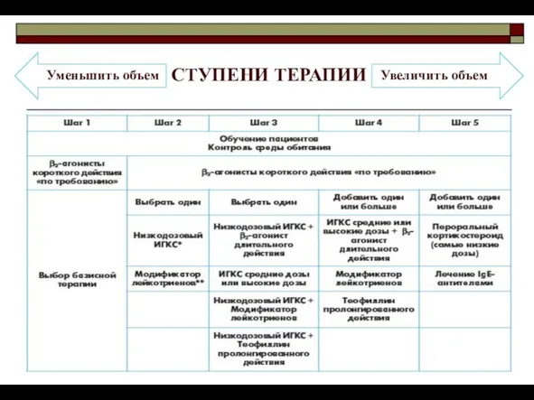 СТУПЕНИ ТЕРАПИИ Уменьшить объем Увеличить объем