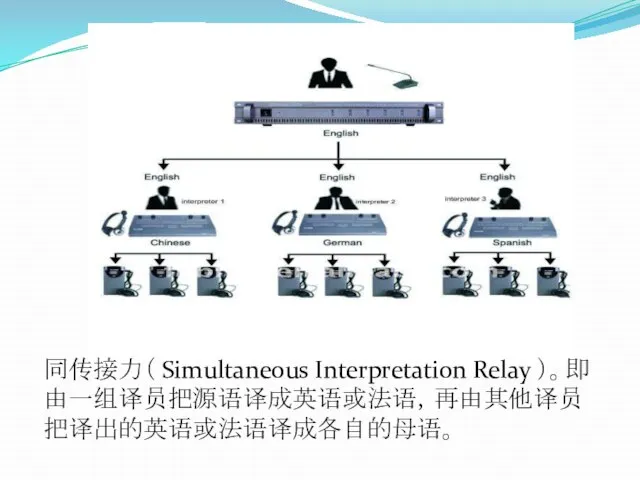 同传接力（ Simultaneous Interpretation Relay ）。即由一组译员把源语译成英语或法语，再由其他译员把译出的英语或法语译成各自的母语。