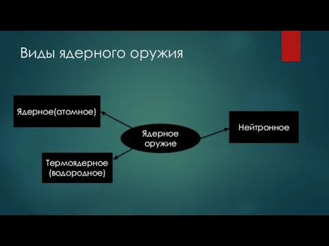 Виды ядерного оружия Ядерное оружие Ядерное(атомное) Термоядерное(водородное) Нейтронное