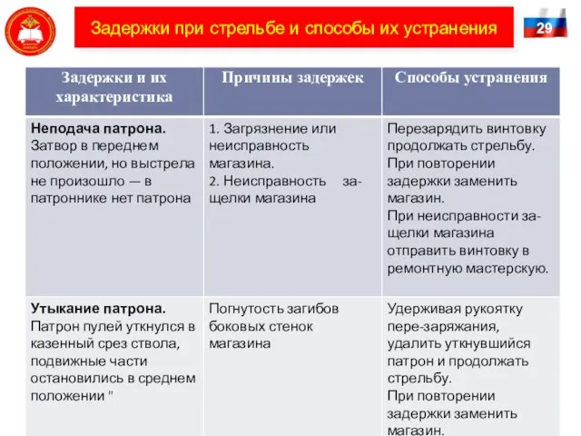 29 Задержки при стрельбе и способы их устранения