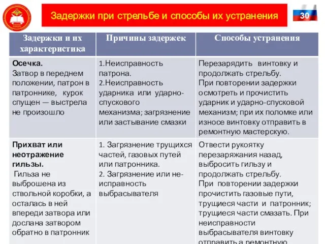 30 Задержки при стрельбе и способы их устранения