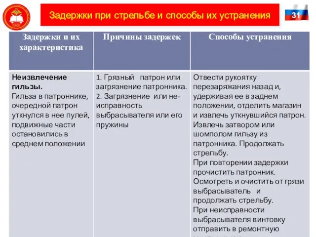 31 Задержки при стрельбе и способы их устранения