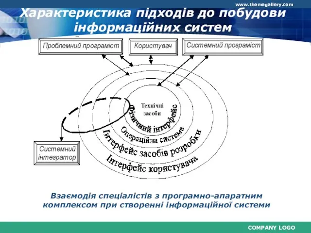 Характеристика підходів до побудови інформаційних систем Взаємодія спеціалістів з програмно-апаратним комплексом при створенні інформаційної системи