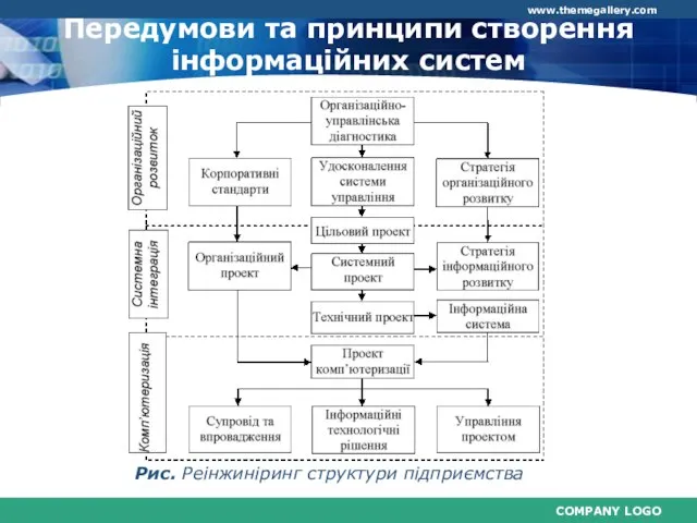 Передумови та принципи створення інформаційних систем Рис. Реінжиніринг структури підприємства