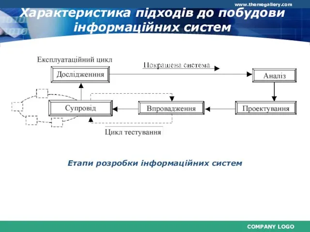 Характеристика підходів до побудови інформаційних систем Етапи розробки інформаційних систем