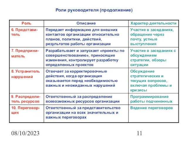 08/10/2023 Роли руководителя (продолжение)