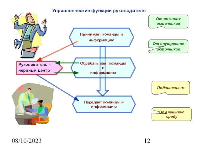 08/10/2023 Управленческие функции руководителя Руководитель – нервный центр Принимает команды и информацию