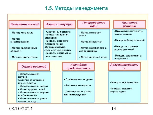 08/10/2023 1.5. Методы менеджмента Выявление мнений Анализ ситуации Аргументирование Наглядное представление Оценка