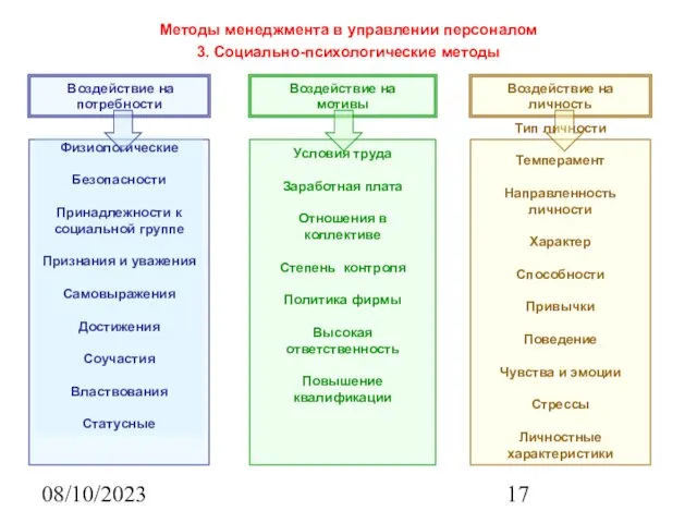 08/10/2023 Методы менеджмента в управлении персоналом 3. Социально-психологические методы Воздействие на потребности