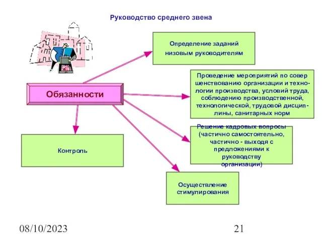 08/10/2023 Руководство среднего звена