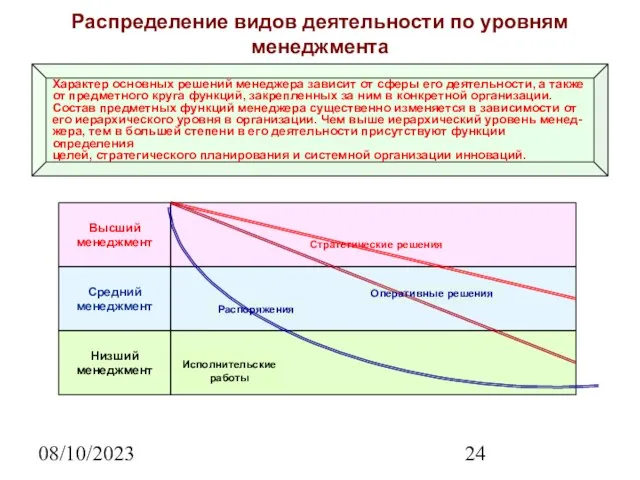 08/10/2023 Распределение видов деятельности по уровням менеджмента Характер основных решений менеджера зависит