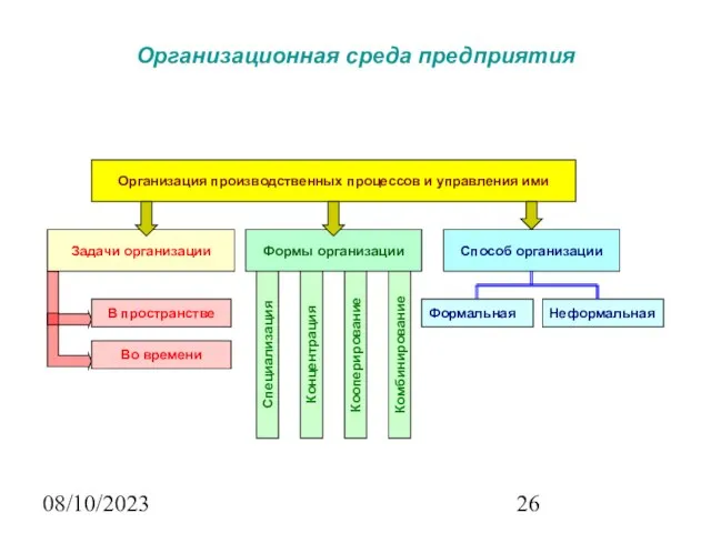 08/10/2023 Организационная среда предприятия Организация производственных процессов и управления ими Задачи организации